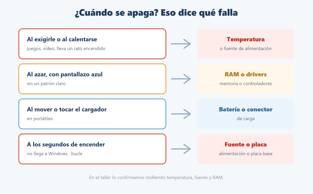 Mapa de diagnóstico según cuándo se apaga el ordenador: bajo carga o calor indica temperatura o fuente; al azar con pantallazo azul, RAM o drivers; al mover el cargador, batería o conector; a los segundos de encender, fuente o placa
