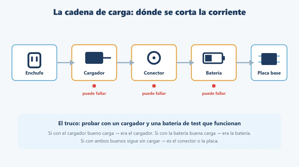 La cadena de carga de un portátil: enchufe, cargador, conector, batería y placa base, señalando dónde puede cortarse la corriente