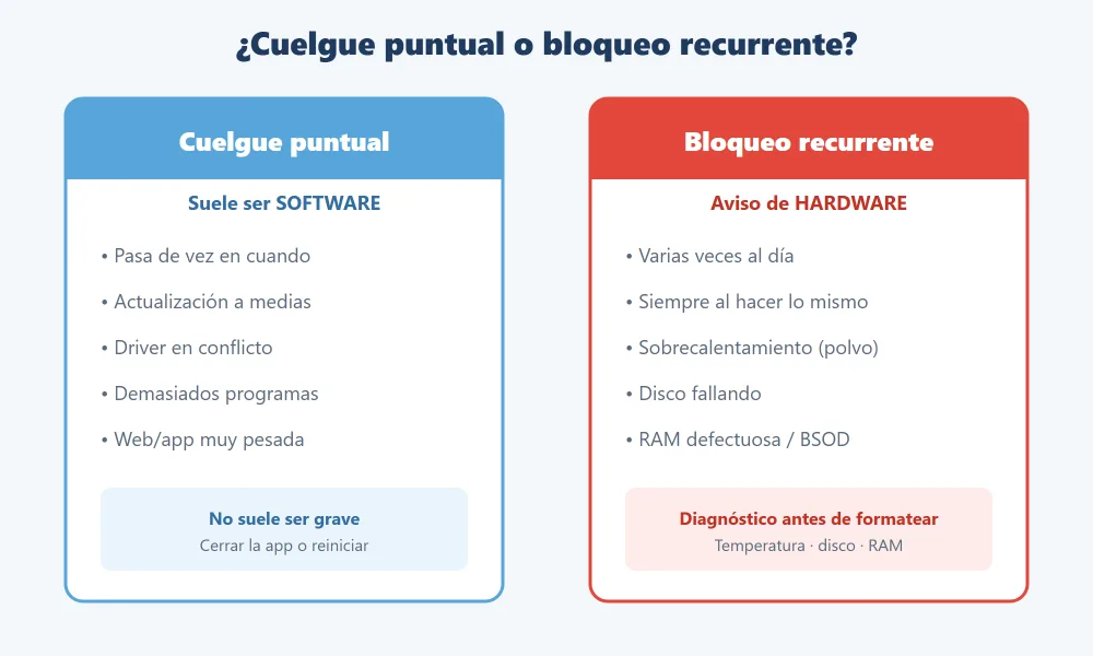Comparativa entre el cuelgue puntual por software y el bloqueo recurrente por hardware