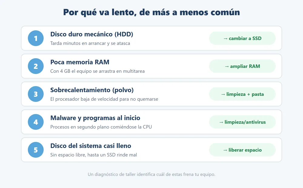 Las cinco causas de que un ordenador o portátil vaya lento, de más a menos común, con su solución