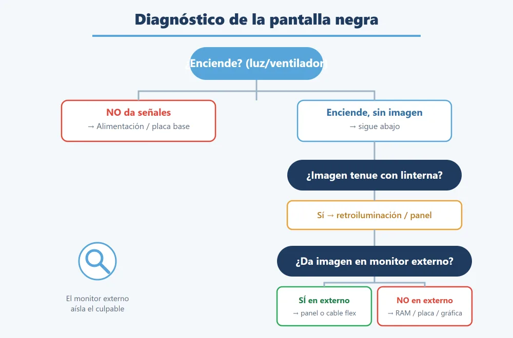 Diagrama de diagnóstico de la pantalla negra: si enciende, si hay imagen tenue con linterna y si da imagen en un monitor externo
