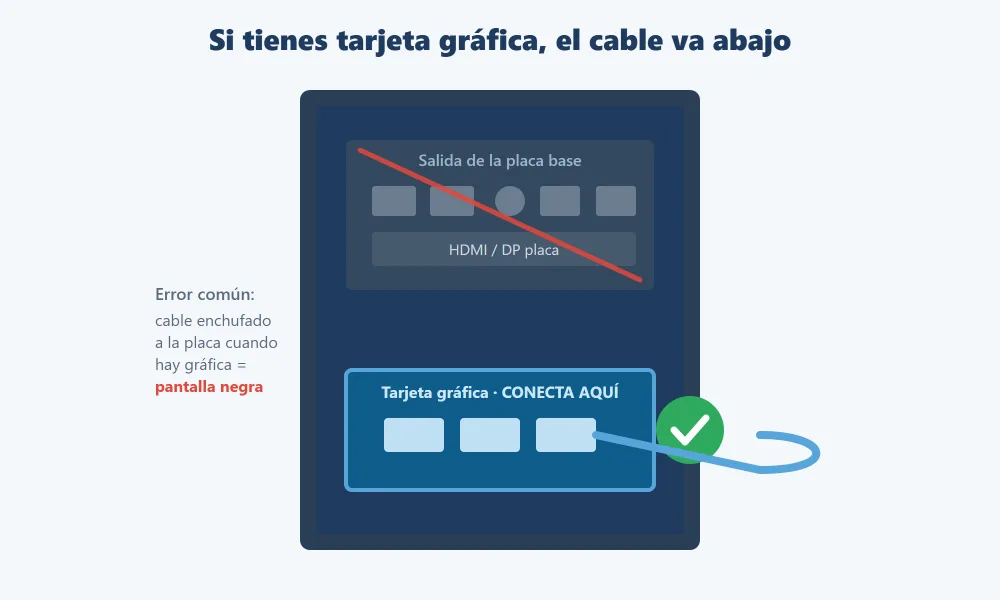 Parte trasera de una torre que muestra que el cable de vídeo va a la tarjeta gráfica y no a la placa base