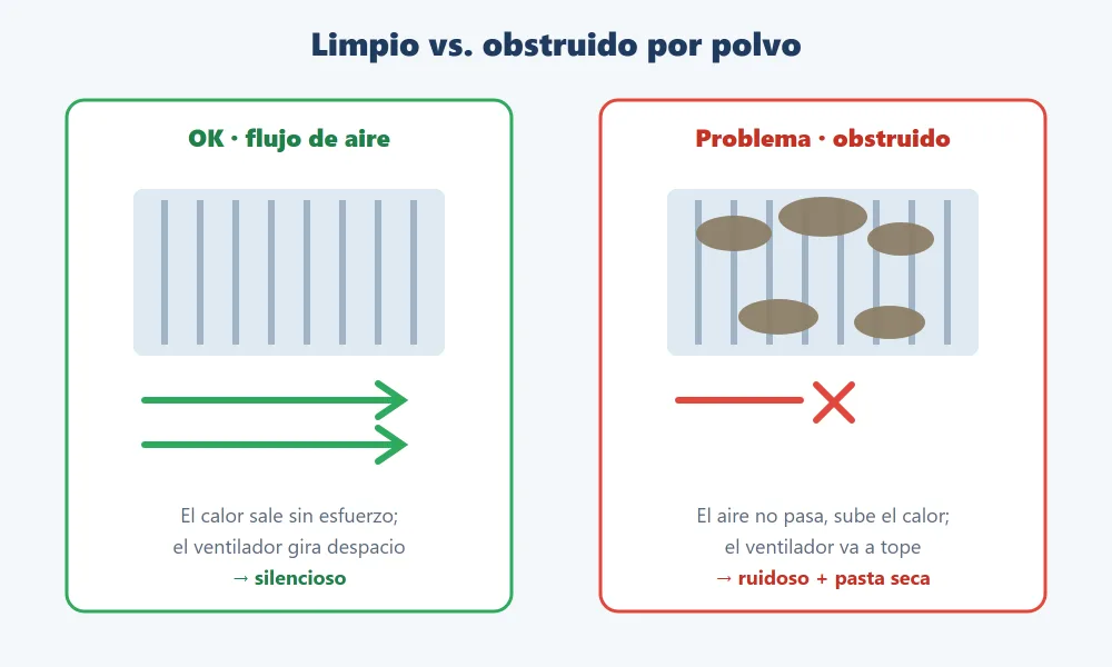 Comparativa de un ventilador con buen flujo de aire frente a uno obstruido por polvo y pasta térmica seca