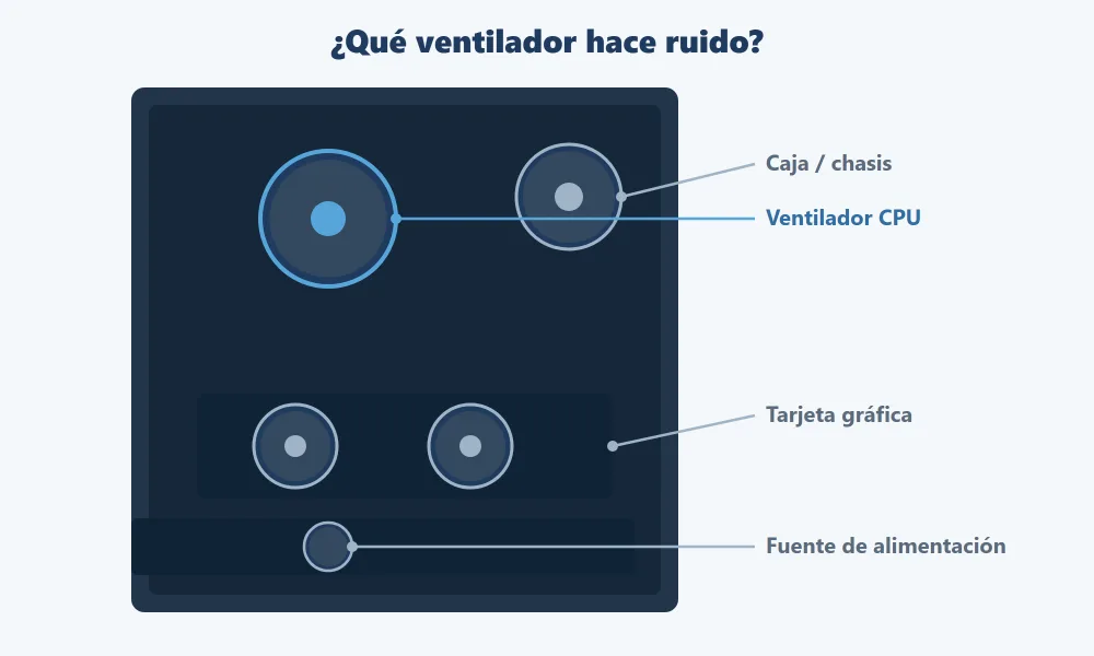 Interior de una torre de PC con los ventiladores etiquetados: CPU, caja, tarjeta gráfica y fuente de alimentación